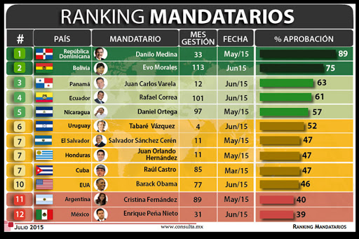 Ranking-mandatarios-mitofsky-julio-2015 &#8211; es