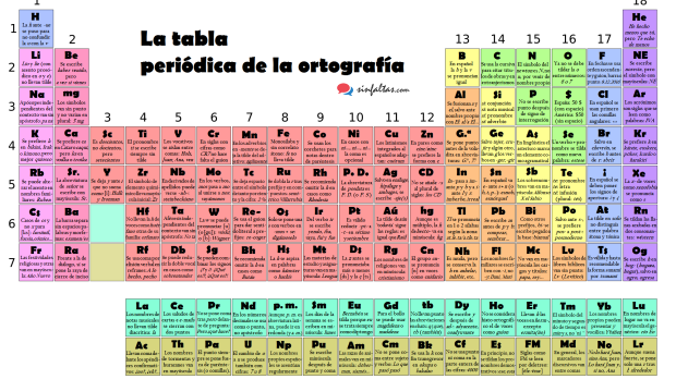 tabla-periodica-ortografia-sf
