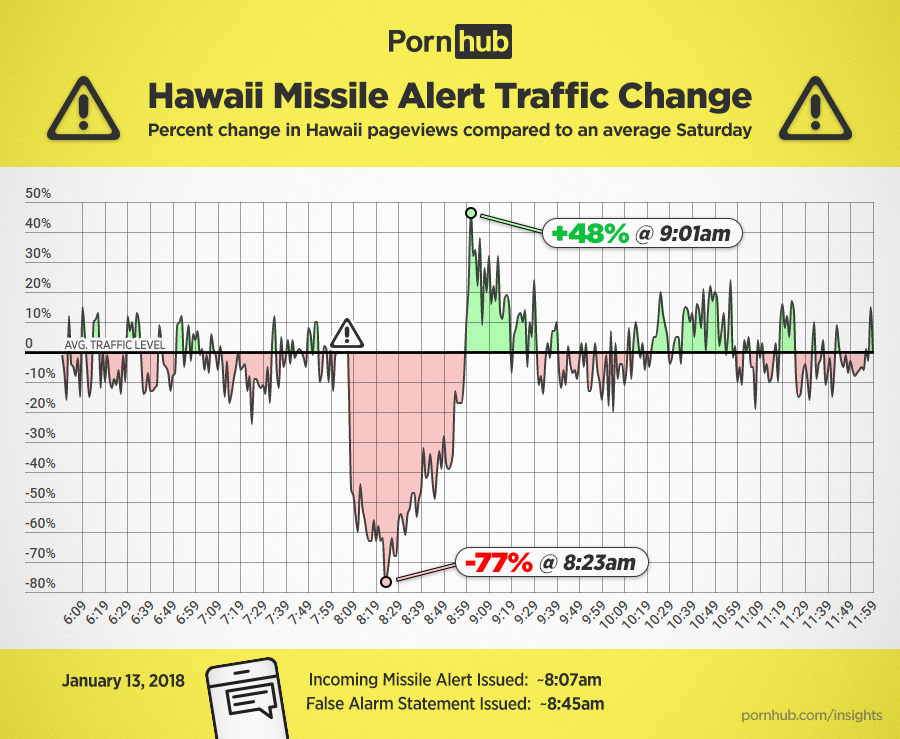pornhub-insights-hawaii-missile-alert-traffic