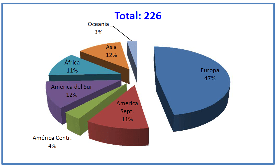 Datos consistorio 2018: Total cardenales