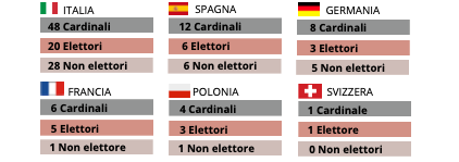 Cardenales europeos en el conclave